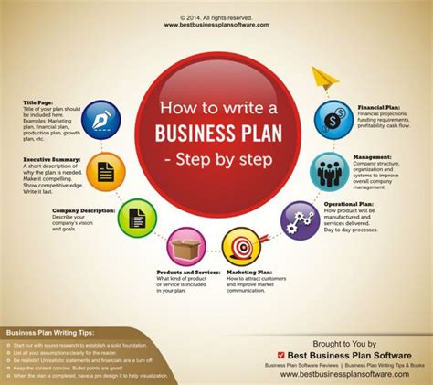 Working in close collaboration with relevant departments and units, you will ensure all. How to Write a Business Plan - Step by Step | Visual.ly ...