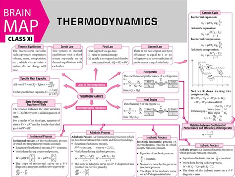 All Formulas Of Thermodynamics Physics Class 11