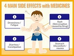 Side effects caused by medicines: Explanation of response methods and ...