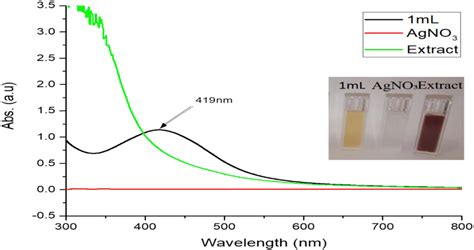 Green Synthesis Of Silver Nanoparticles AgNPs Structural Characterization And Their