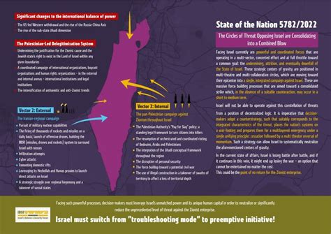 Strategic Assessment For Israel The Integrated Campaign Against