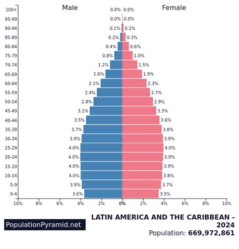 Population Of Latin America And The Caribbean 2024