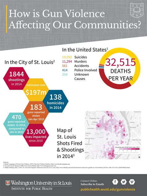 A Coordinated Effort May Be The Solution To Gun Violence In St Louis Institute For Public