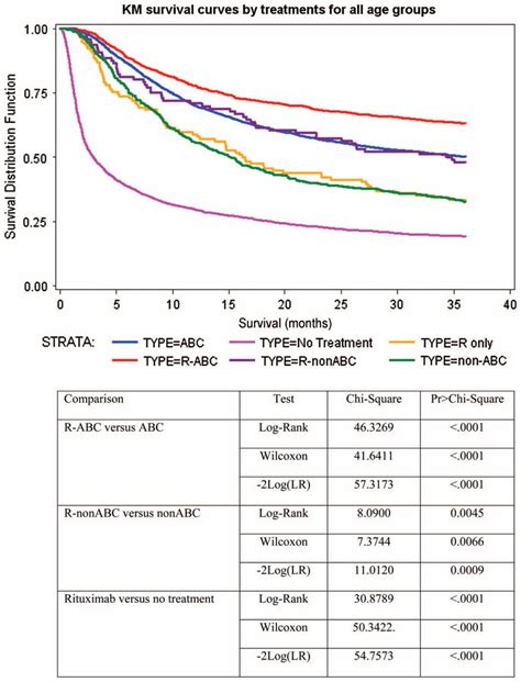 Kaplanmeier Curves Of Overall Survival Estimates In 7559 Patients Aged