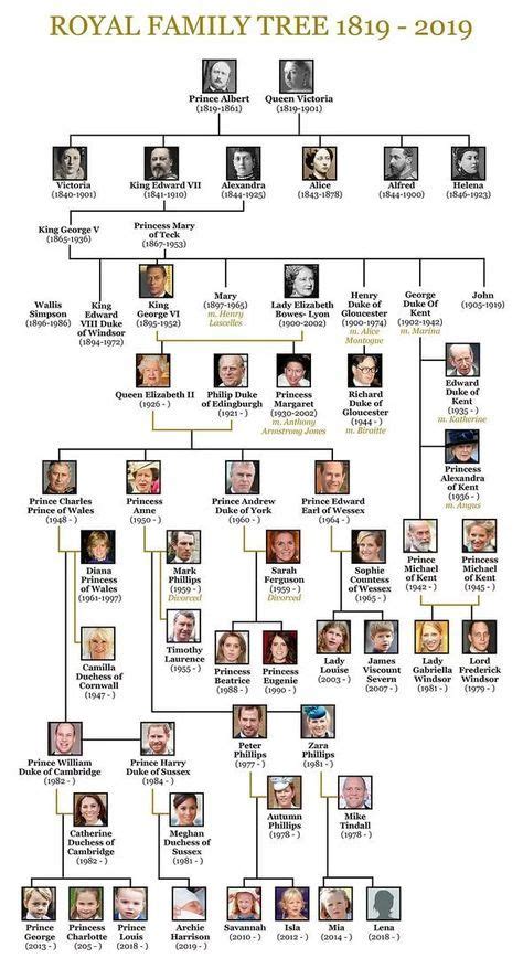 Since her youth, the queen's main hobbies have been horse riding and dog breeding. originalSriLankan: ROYAL FAMILY TREE 1819-2019 | Royal ...