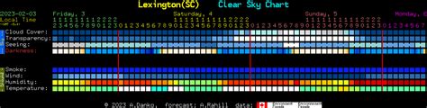 Lexingtonsc Clear Sky Chart