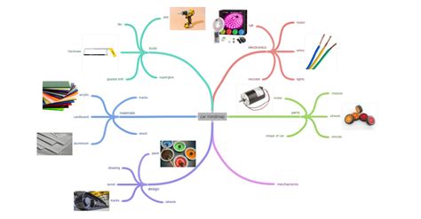 Car Mindmap Coggle Diagram