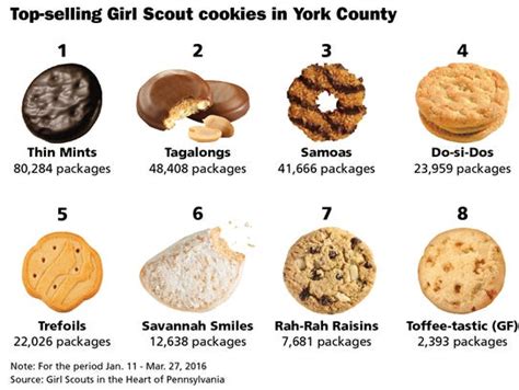 Figuring York Co Whats Your Favorite Girl Scout Cookies