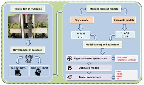 Sustainability Free Full Text Machine Learning Based Flexural