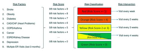 Custom Patient Risk Groups And Interventions