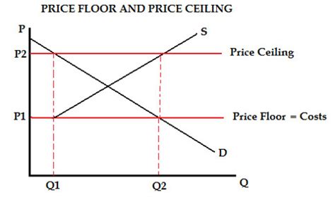 However, price ceilings and price floors do promote equity in the market. Smart Pricing: A Floor-to-Ceiling Survey | Quality Digest