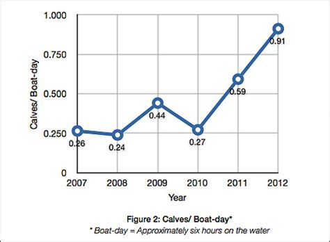 After almost being driven to extinction, the humpback whale population has almost fully recovered. Species Recovery - Humpback Whale
