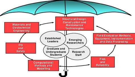 Umbrella Concept For The Interrelationships Of People And Program Areas
