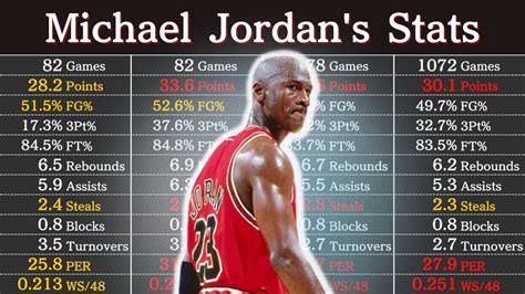 Michael Jordans Career Stats Nba Players Data Youtube