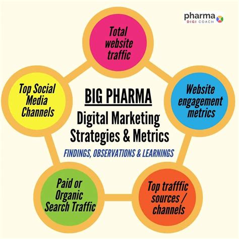 Digital Marketing Benchmarks For The Pharmaceutical Industry 2020