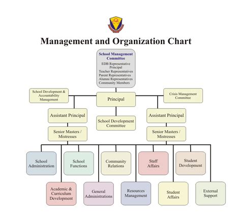 High School Organization Chart