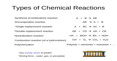 Types Of Chemical Reactions Synthesis Combination Reaction