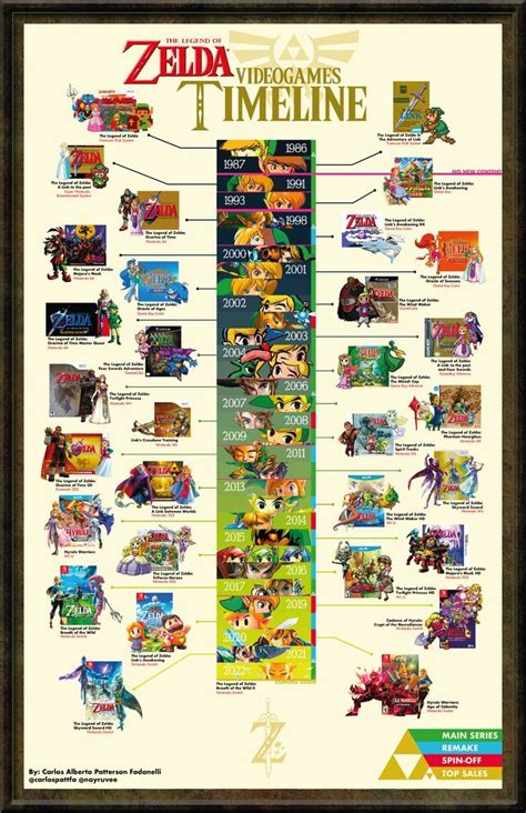 Legend Of Zelda Timeline Chart 2021