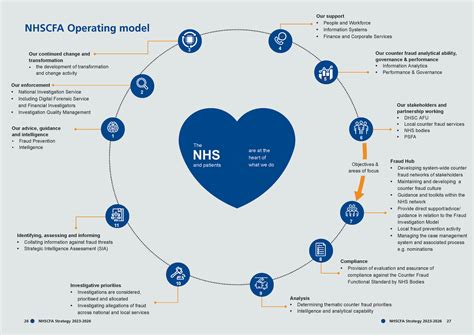How We Work Nhscfa Strategy 2023 26 Nhs Counter Fraud Authority