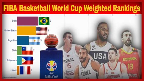 Fiba World Cup History 1950 2019 Weighted Rankings เนื้อหา