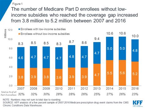 Stand up for health care: Closing the Medicare Part D Coverage Gap: Trends, Recent Changes, and What's Ahead | The Henry J ...