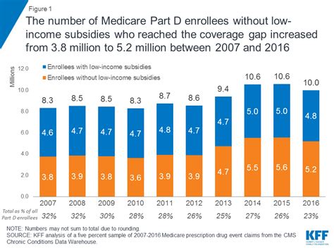 Stand up for health care: Closing the Medicare Part D Coverage Gap: Trends, Recent Changes, and What's Ahead | The Henry J ...
