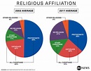 Religion in the US - current data