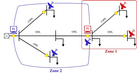 Underground cable fault detection using arduino project report 19. Overall schematic of the fault location method. FL, fault ...