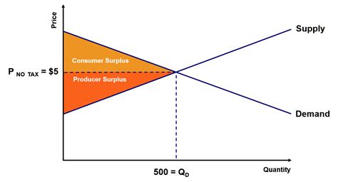 How To Calculate Consumer Surplus Impressed Atlas