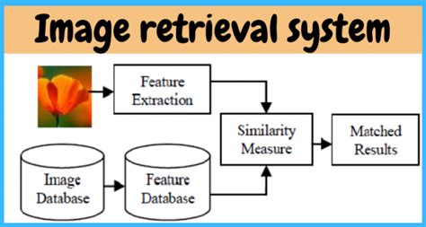 What Is Image Retrieval System And What Are Its Applications Uk