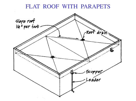 Ppt Roof Slopes Powerpoint Presentation Free Download Id6790017