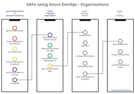How To Use Azure Devops With Safe Part 2 Organization