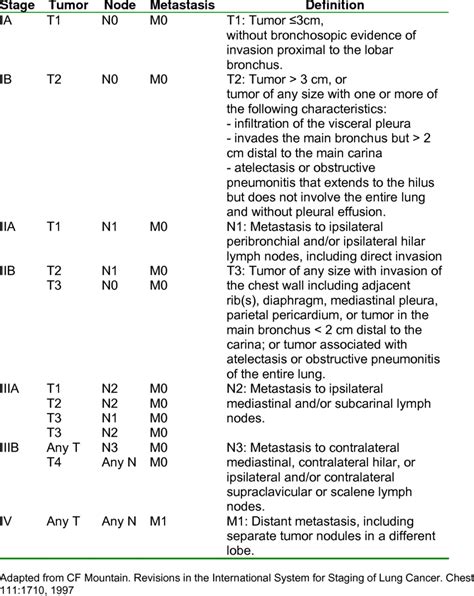 Lung Cancer TNM Staging Chart