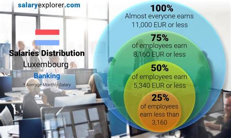 Business identifier codes (bic codes) for thousands of banks and financial institutions in more than 210 countries. Banking Average Salaries in Luxembourg 2021 - The Complete ...