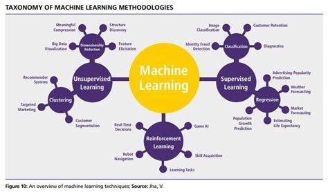Ways Machine Learning Is Revolutionizing Supply Chain Management