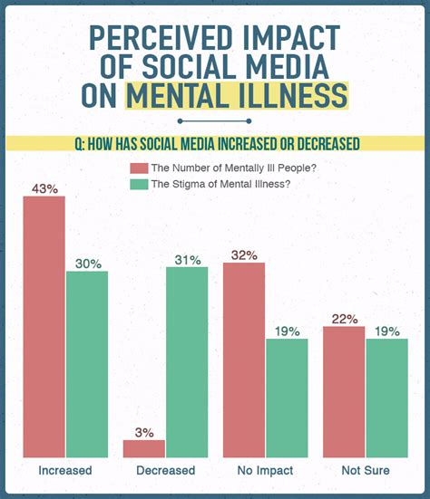 Effects Of Social Media On Mental Health Statistics Doctor Heck