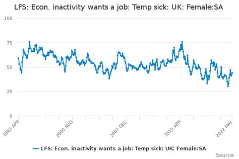 Lfs Econ Inactivity Wants A Job Temp Sick Uk Femalesa Office