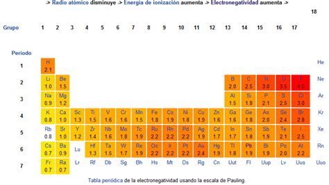 Español Y Ciencias Para Secundaria Tabla De Electronegatividad De Los
