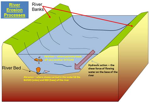 River Erosion Transport And Deposition The Amazing Geology