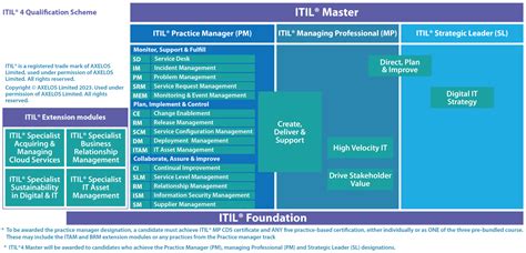 ITIL 4 Foundation Official PeopleCert Certification ServiceDesk Academy