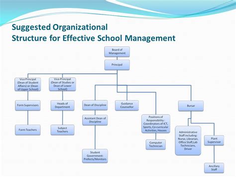 School Management Structure Chart Types Of Organizational Charts