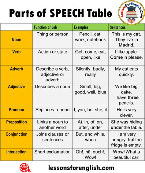 8 Parts Of Speech Table In English Lessons For English