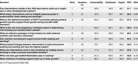 Top Ten Questions Ranked By Rps Download Table