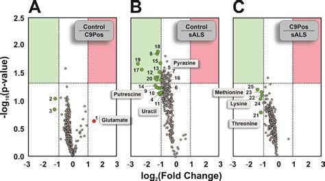 Volcano Plots Comparing The Various Disease Cohorts The Highlighted Download Scientific