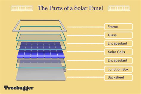 What Are Solar Panels Made Of The Parts Of A Solar Panel