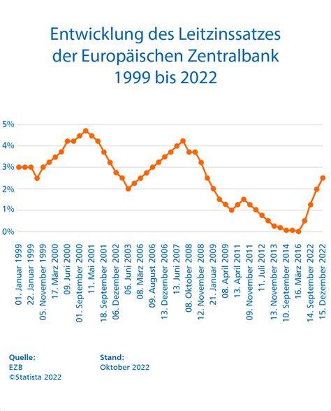 Leitzins Bedeutung Auswirkungen Volksbank Raiffeisenbank