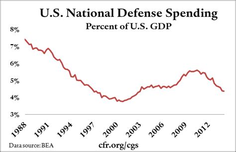 Trends In Us Military Spending Council On Foreign Relations