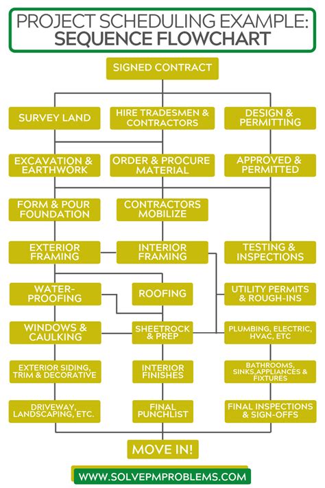 Building Construction Process Flow Chart Learn Diagram