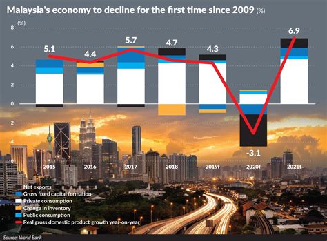 Malaysia Gdp Revised The Star