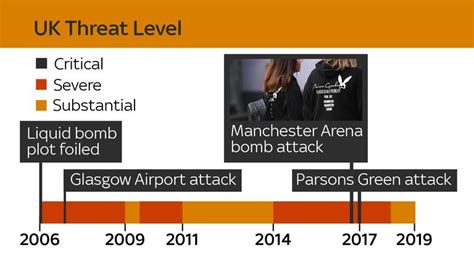 How The Uks Terror Threat Levels Work Politics News Sky News